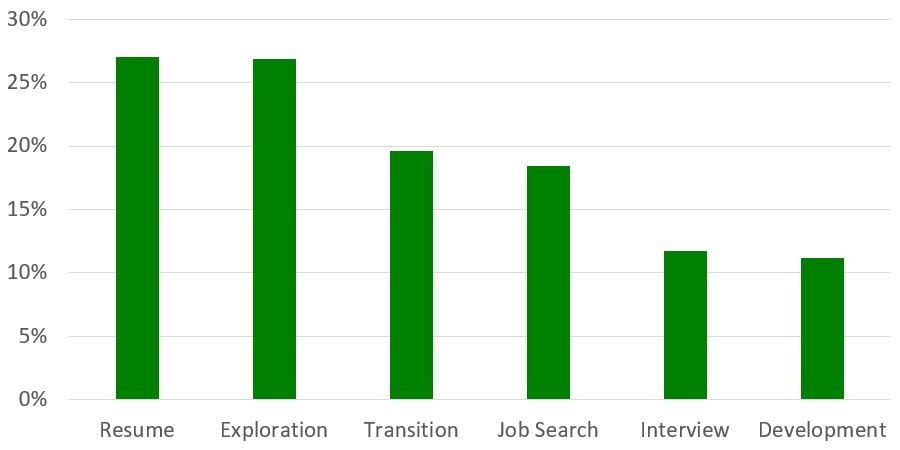 top career services people want