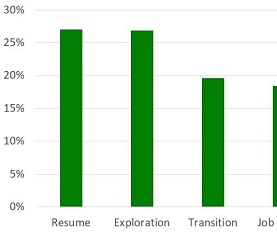 career management archives wolfgang career counseling resume writing
